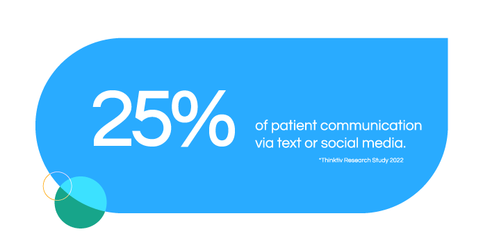 25%* of patient communication via text or social media. *Thinktiv Research Study 2022