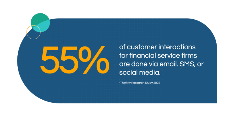 55%* of customer interactions for financial service firms are done via email, SMS, or social media. *Thinktiv Research Study