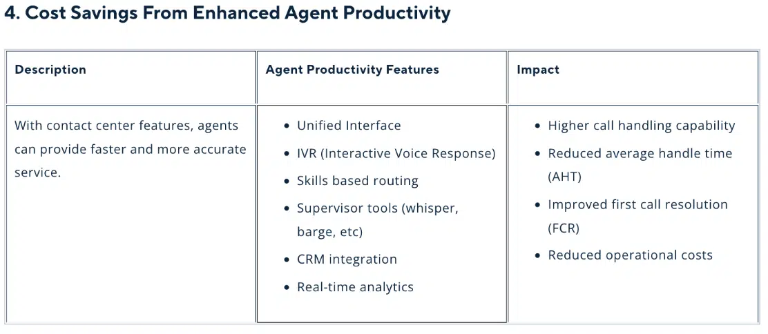 Table showing how contact center productivity features like IVR, skills-based routing, and real-time analytics reduce costs and improve agent performance.