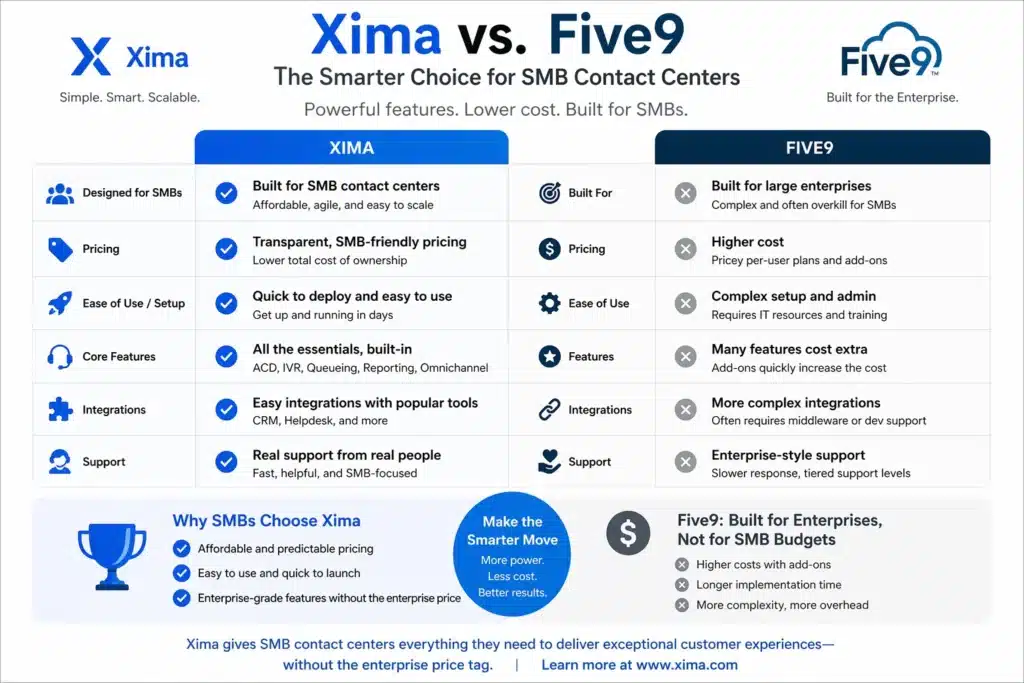 Infographic comparing Xima and Five9 contact center software for SMBs, focusing on cost, usability, features, and scalability.