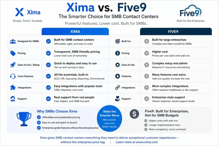 Infographic comparing Xima and Five9 contact center software for SMBs, focusing on cost, usability, features, and scalability.