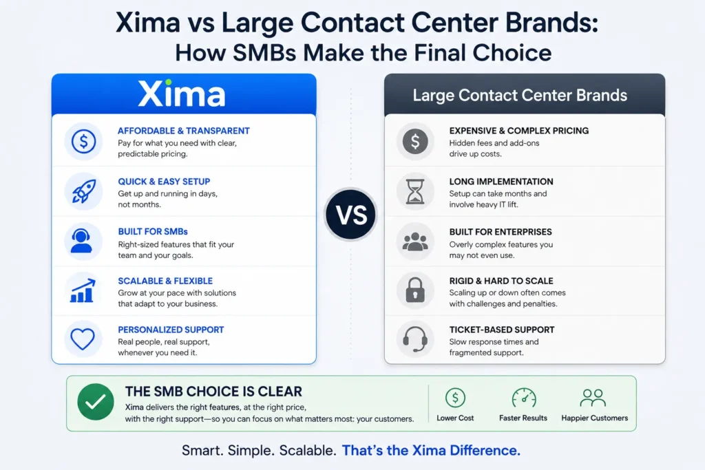 Infographic comparing Xima with large contact center brands for SMBs, highlighting affordability, fast setup, scalability, and personalized support versus higher costs, complex implementation, and rigid enterprise solutions.