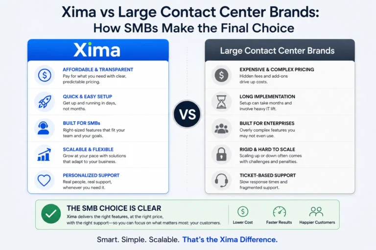 Infographic comparing Xima with large contact center brands for SMBs, highlighting affordability, fast setup, scalability, and personalized support versus higher costs, complex implementation, and rigid enterprise solutions.